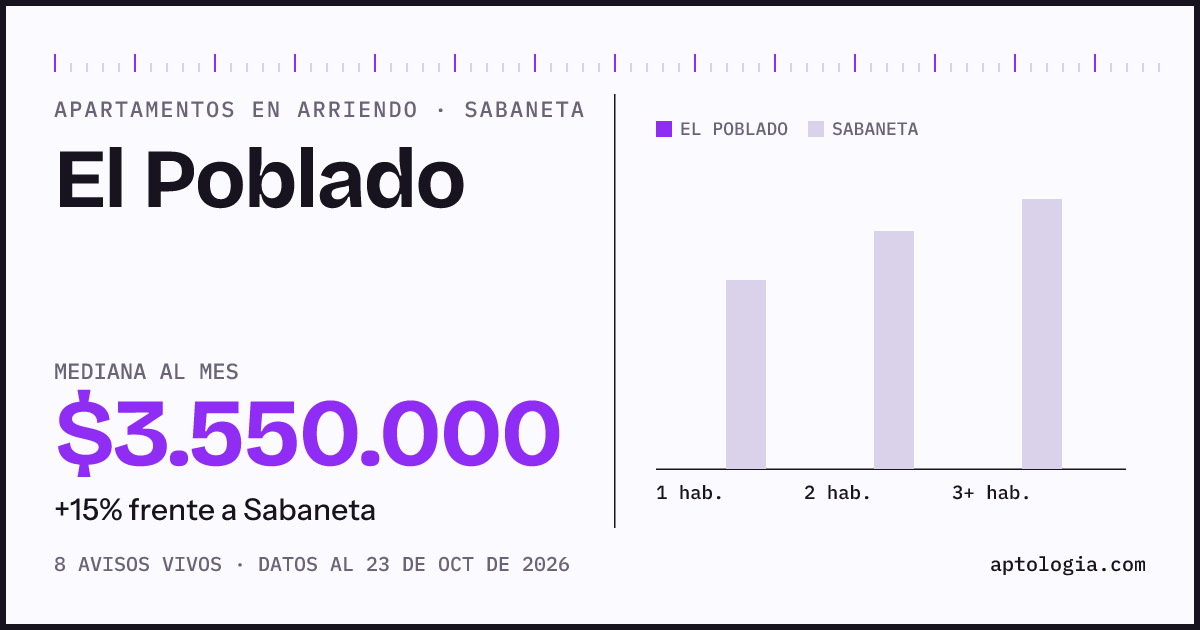 Precio de apartamentos en arriendo en El Poblado, Sabaneta, octubre de 2026: mediana $3.550.000 al mes