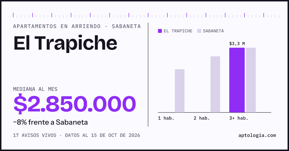 Precio de apartamentos en arriendo en El Trapiche, Sabaneta, octubre de 2026: mediana $2.850.000 al mes