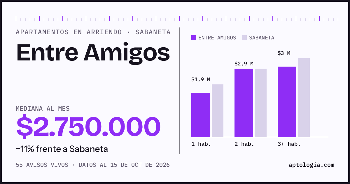 Precio de apartamentos en arriendo en Entre Amigos, Sabaneta, octubre de 2026: mediana $2.750.000 al mes