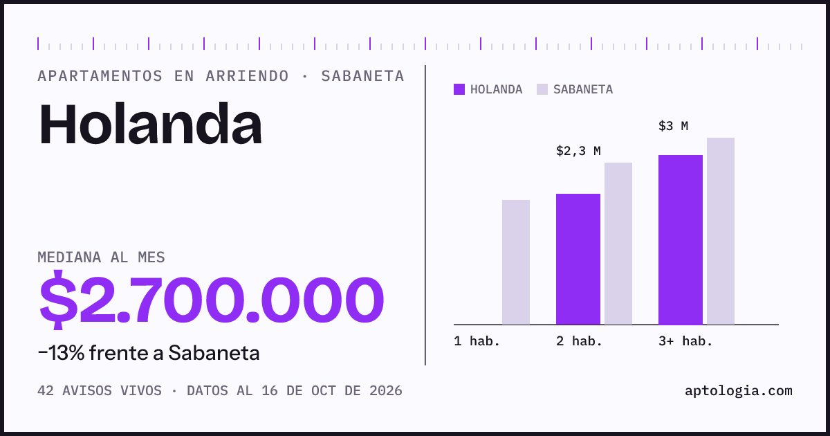 Precio de apartamentos en arriendo en Holanda, Sabaneta, octubre de 2026: mediana $2.700.000 al mes