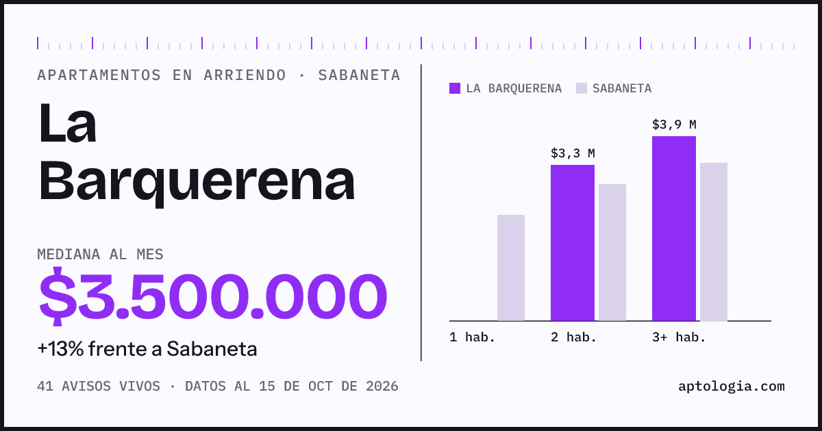 Precio de apartamentos en arriendo en La Barquerena, Sabaneta, octubre de 2026: mediana $3.500.000 al mes