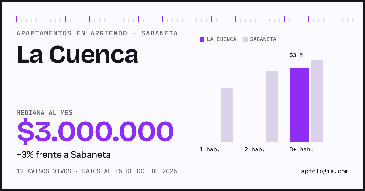 Cuánto cuesta vivir en La Cuenca, Sabaneta: arriendo mediano $3.000.000 al mes, por número de habitaciones frente a Sabaneta