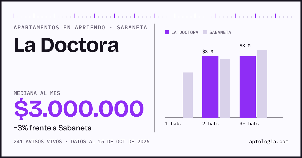 Precio de apartamentos en arriendo en La Doctora, Sabaneta, octubre de 2026: mediana $3.000.000 al mes