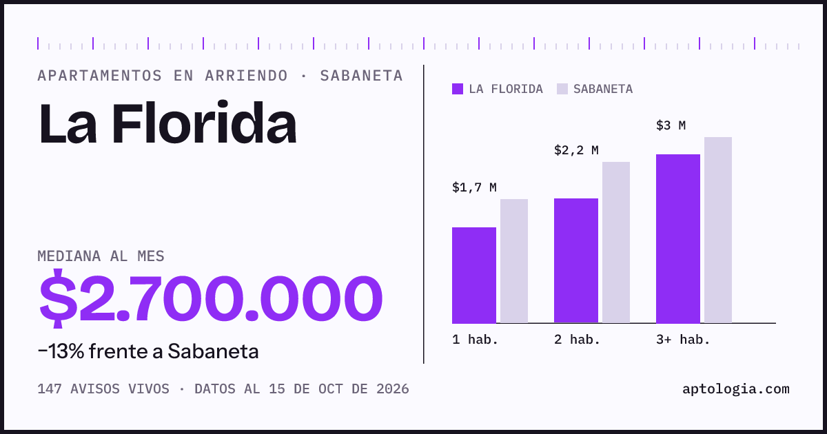 Precio de apartamentos en arriendo en La Florida, Sabaneta, octubre de 2026: mediana $2.700.000 al mes