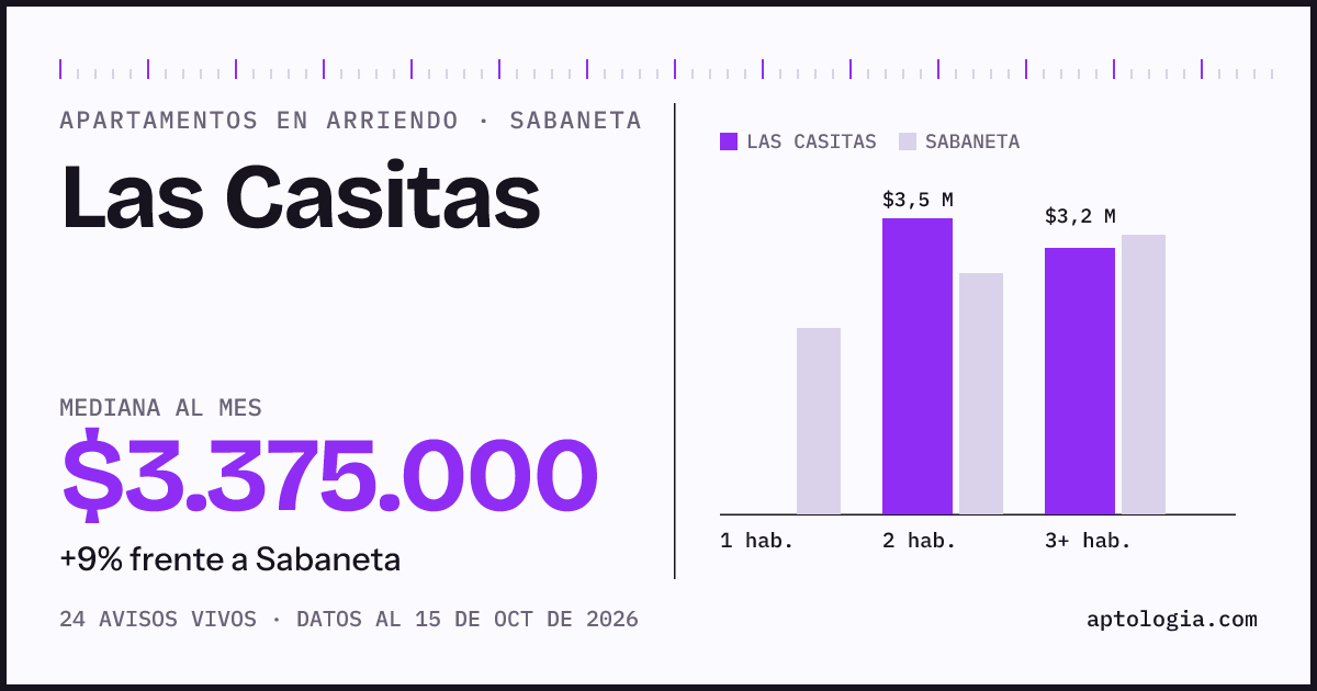 Precio de apartamentos en arriendo en Las Casitas, Sabaneta, octubre de 2026: mediana $3.375.000 al mes