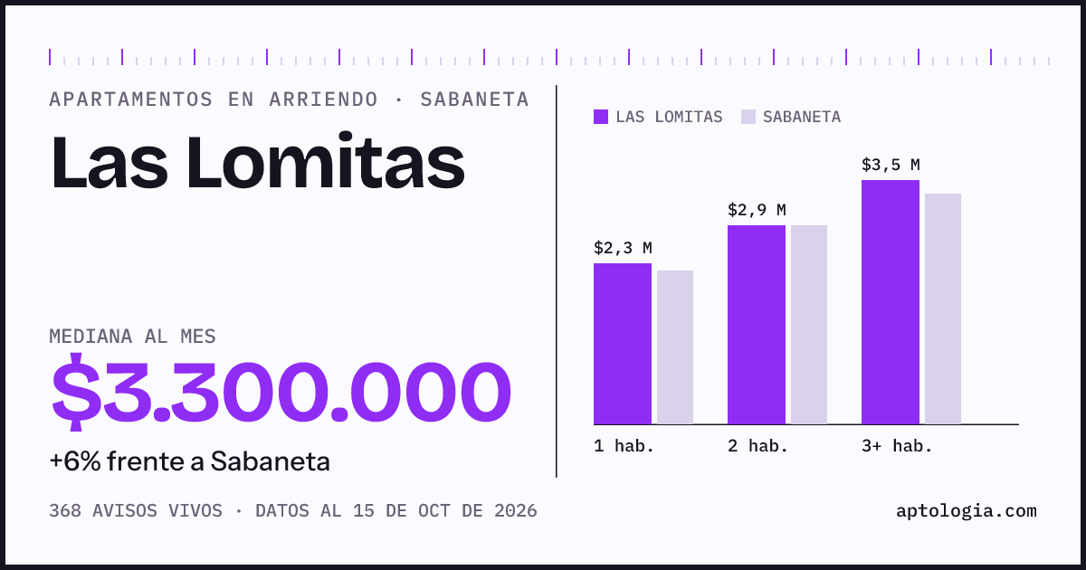 Cuánto cuesta vivir en Las Lomitas, Sabaneta: arriendo mediano $3.300.000 al mes, por número de habitaciones frente a Sabaneta
