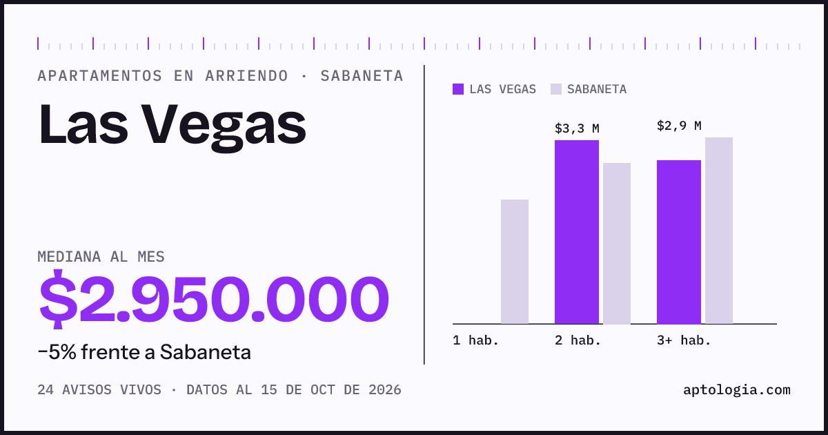 Precio de apartamentos en arriendo en Las Vegas, Sabaneta, octubre de 2026: mediana $2.950.000 al mes