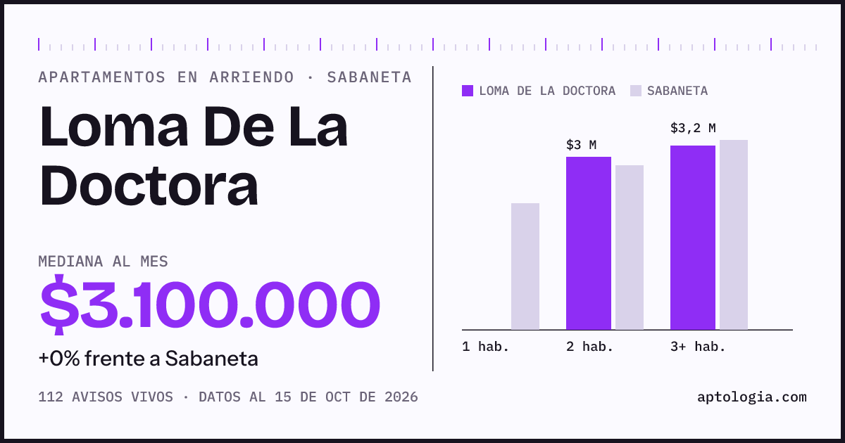 Precio de apartamentos en arriendo en Loma De La Doctora, Sabaneta, octubre de 2026: mediana $3.100.000 al mes