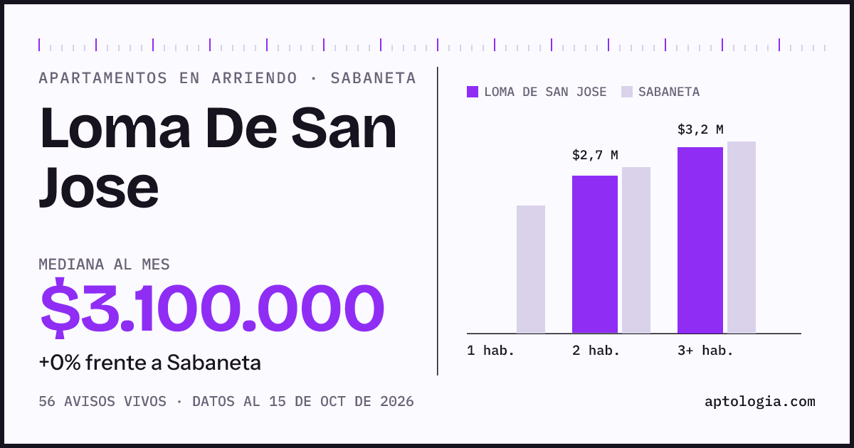 Precio de apartamentos en arriendo en Loma De San Jose, Sabaneta, octubre de 2026: mediana $3.100.000 al mes