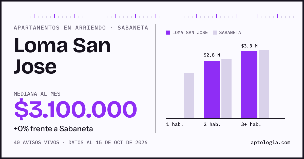 Precio de apartamentos en arriendo en Loma San Jose, Sabaneta, octubre de 2026: mediana $3.100.000 al mes