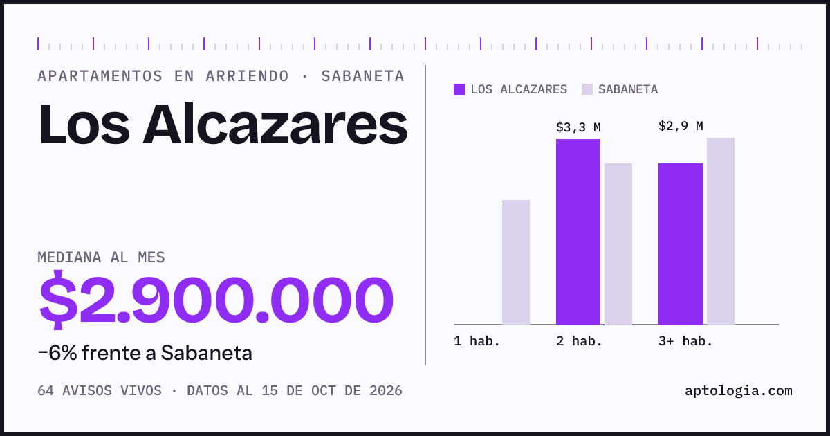 Precio de apartamentos en arriendo en Los Alcazares, Sabaneta, octubre de 2026: mediana $2.900.000 al mes