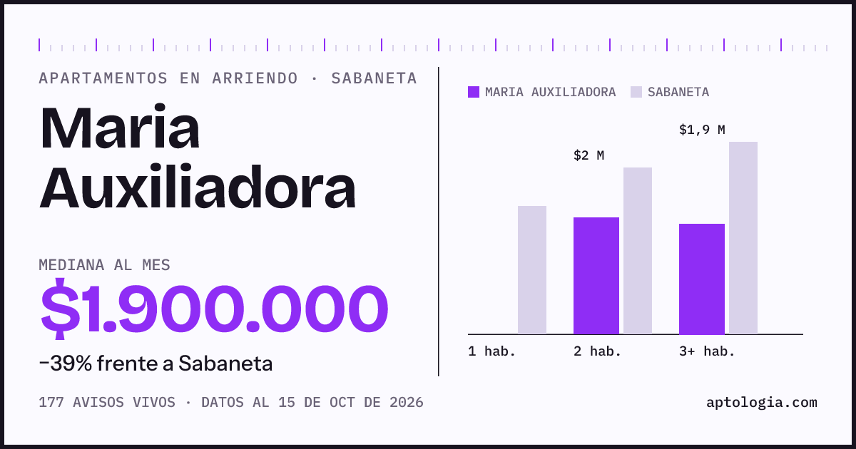 Precio de apartamentos en arriendo en Maria Auxiliadora, Sabaneta, octubre de 2026: mediana $1.900.000 al mes