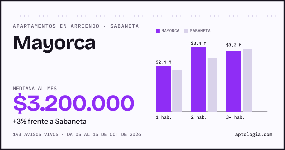 Precio de apartamentos en arriendo en Mayorca, Sabaneta, octubre de 2026: mediana $3.200.000 al mes