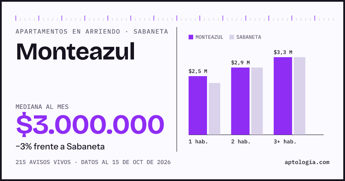 Cuánto cuesta vivir en Monteazul, Sabaneta: arriendo mediano $3.000.000 al mes, por número de habitaciones frente a Sabaneta