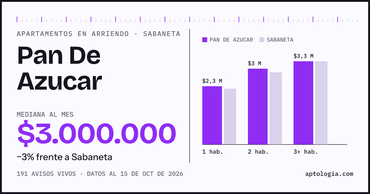Cuánto cuesta vivir en Pan De Azucar, Sabaneta: arriendo mediano $3.000.000 al mes, por número de habitaciones frente a Sabaneta