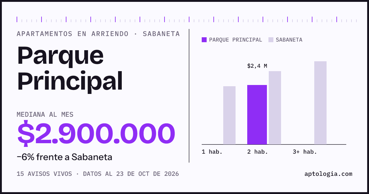 Precio de apartamentos en arriendo en Parque Principal, Sabaneta, octubre de 2026: mediana $3.000.000 al mes