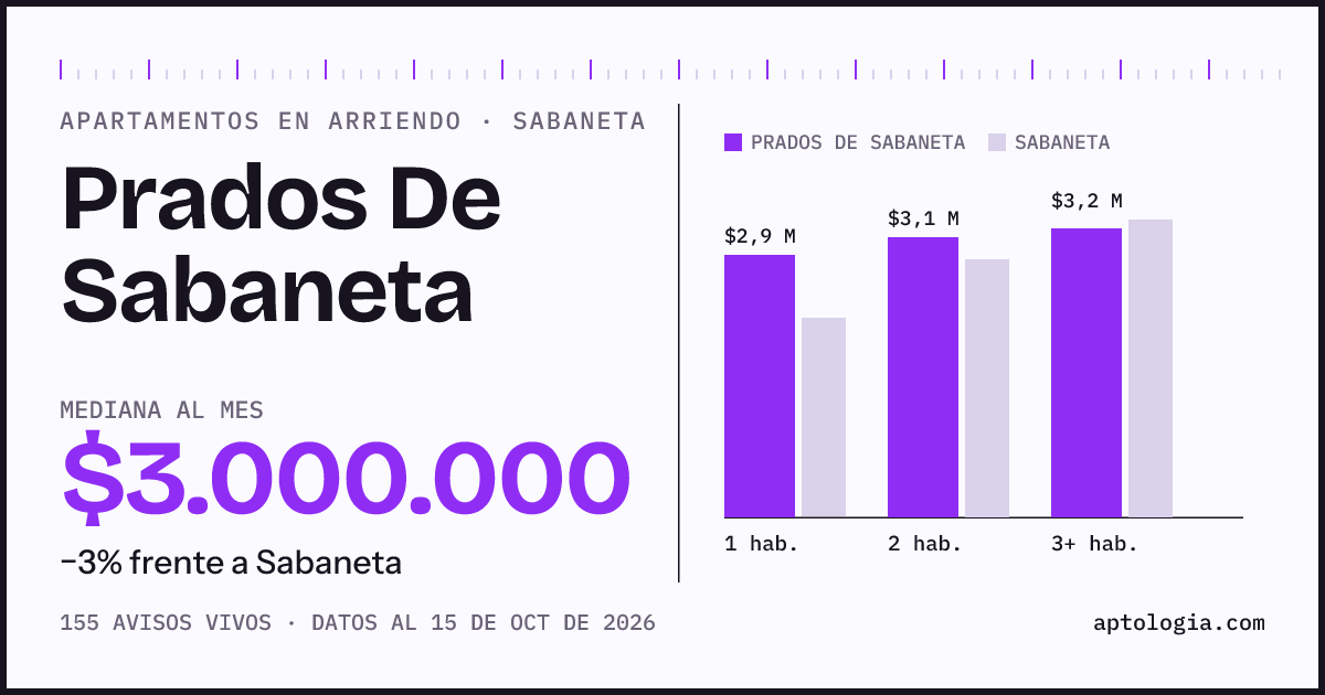 Cuánto cuesta vivir en Prados De Sabaneta, Sabaneta: arriendo mediano $3.000.000 al mes, por número de habitaciones frente a Sabaneta