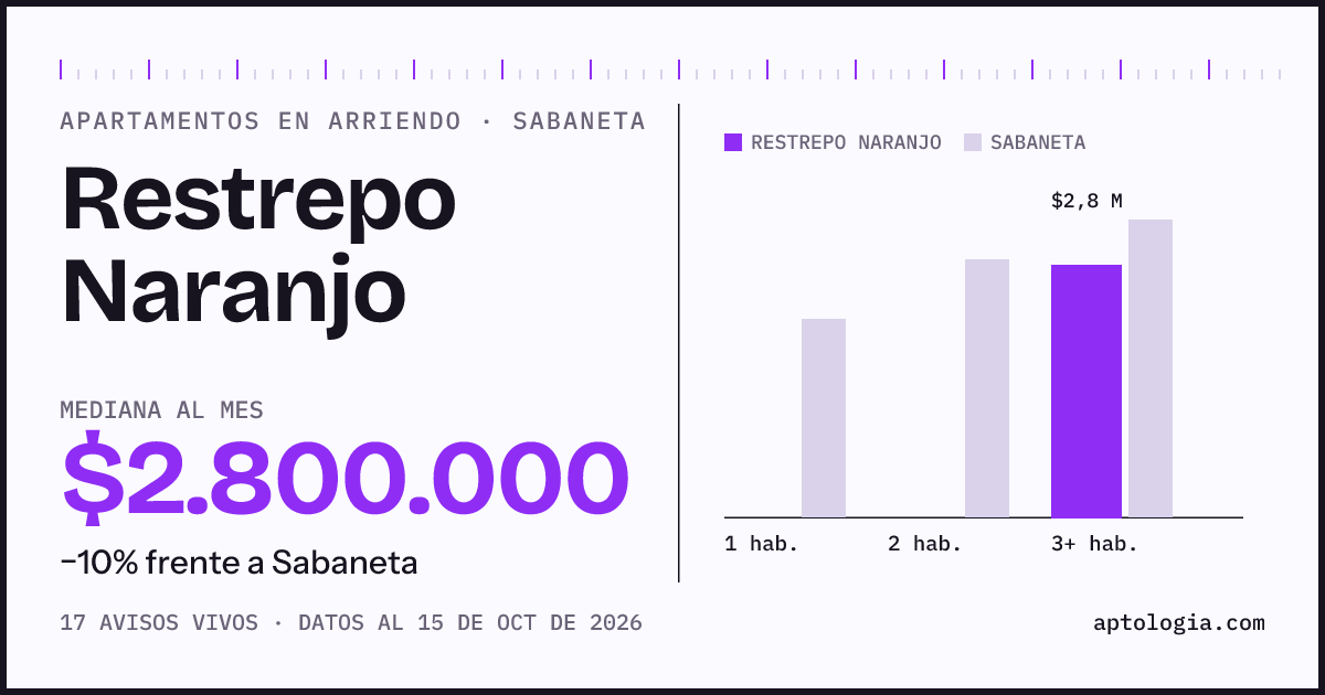 Cuánto cuesta vivir en Restrepo Naranjo, Sabaneta: arriendo mediano $2.800.000 al mes, por número de habitaciones frente a Sabaneta