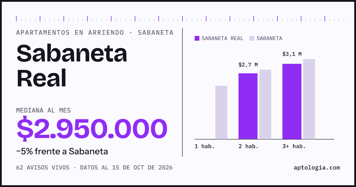 Cuánto cuesta vivir en Sabaneta Real, Sabaneta: arriendo mediano $2.950.000 al mes, por número de habitaciones frente a Sabaneta