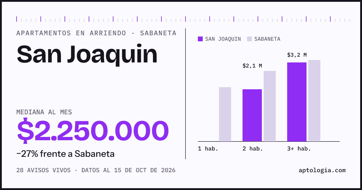 Precio de apartamentos en arriendo en San Joaquin, Sabaneta, octubre de 2026: mediana $2.250.000 al mes