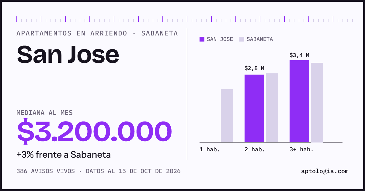 Cuánto cuesta vivir en San Jose, Sabaneta: arriendo mediano $3.200.000 al mes, por número de habitaciones frente a Sabaneta