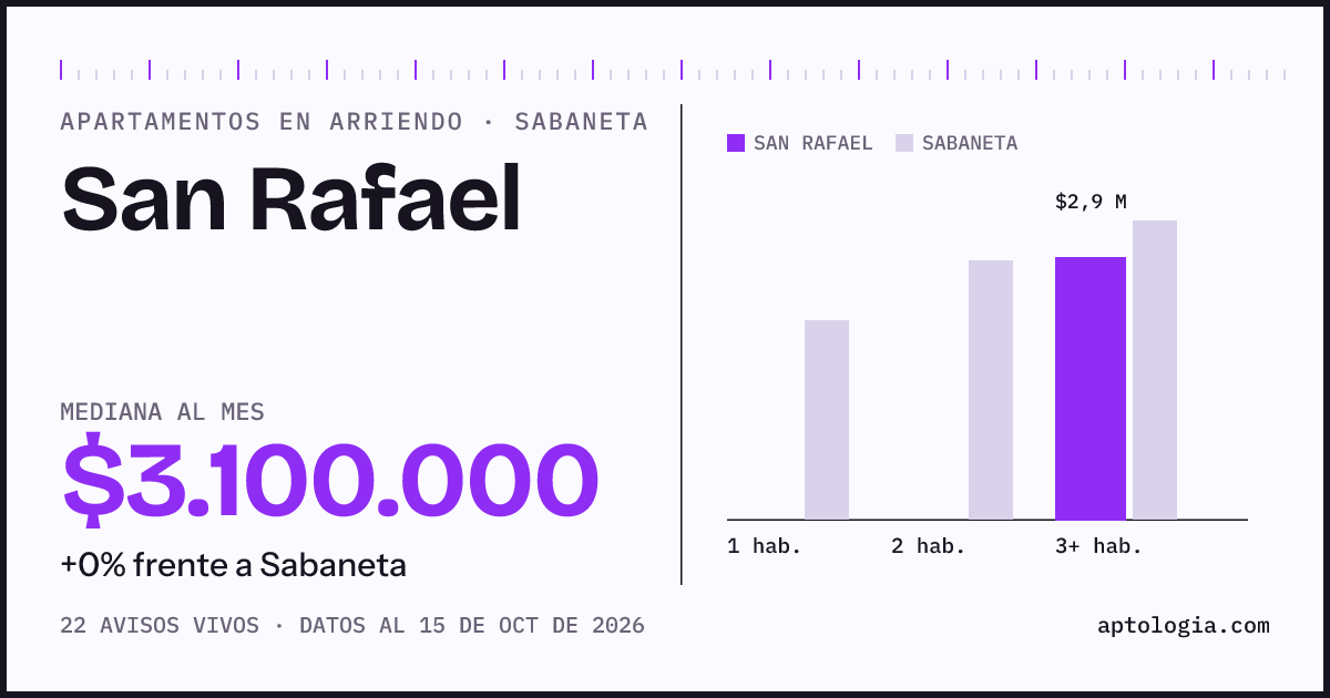 Cuánto cuesta vivir en San Rafael, Sabaneta: arriendo mediano $3.100.000 al mes, por número de habitaciones frente a Sabaneta