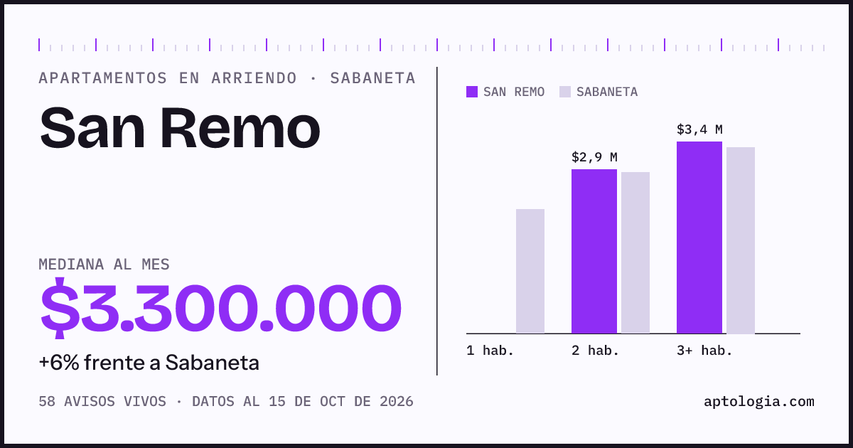 Cuánto cuesta vivir en San Remo, Sabaneta: arriendo mediano $3.300.000 al mes, por número de habitaciones frente a Sabaneta