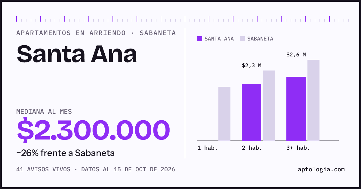 Precio de apartamentos en arriendo en Santa Ana, Sabaneta, octubre de 2026: mediana $2.300.000 al mes