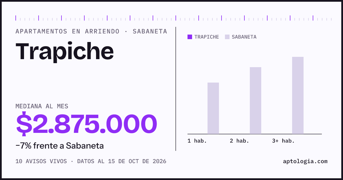 Precio de apartamentos en arriendo en Trapiche, Sabaneta, octubre de 2026: mediana $2.875.000 al mes