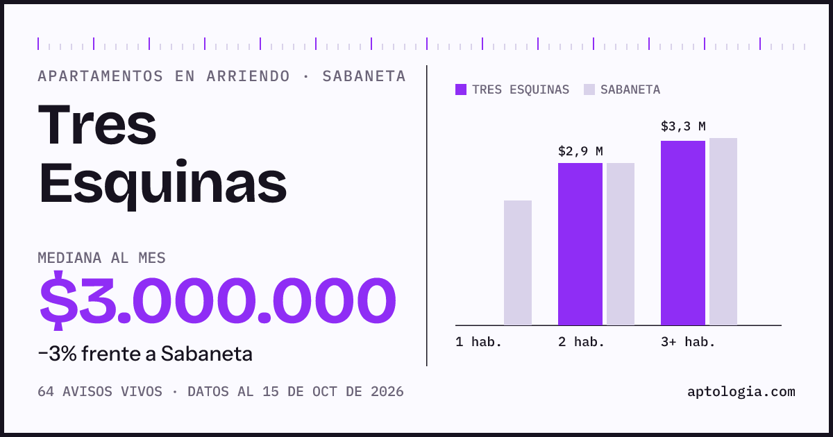 Precio de apartamentos en arriendo en Tres Esquinas, Sabaneta, octubre de 2026: mediana $3.000.000 al mes