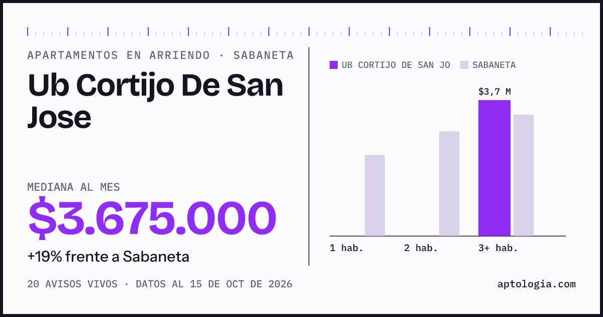 Cuánto cuesta vivir en Ub Cortijo De San Jose, Sabaneta: arriendo mediano $3.680.000 al mes, por número de habitaciones frente a Sabaneta