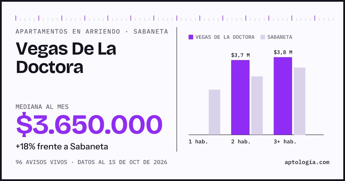 Precio de apartamentos en arriendo en Vegas De La Doctora, Sabaneta, octubre de 2026: mediana $3.650.000 al mes