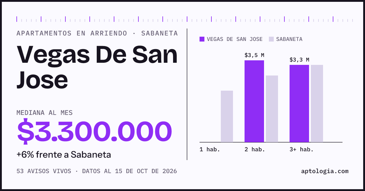 Cuánto cuesta vivir en Vegas De San Jose, Sabaneta: arriendo mediano $3.300.000 al mes, por número de habitaciones frente a Sabaneta