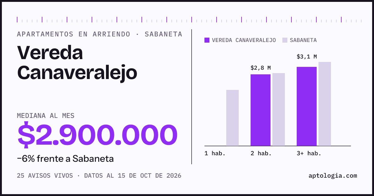 Precio de apartamentos en arriendo en Vereda Canaveralejo, Sabaneta, octubre de 2026: mediana $2.900.000 al mes