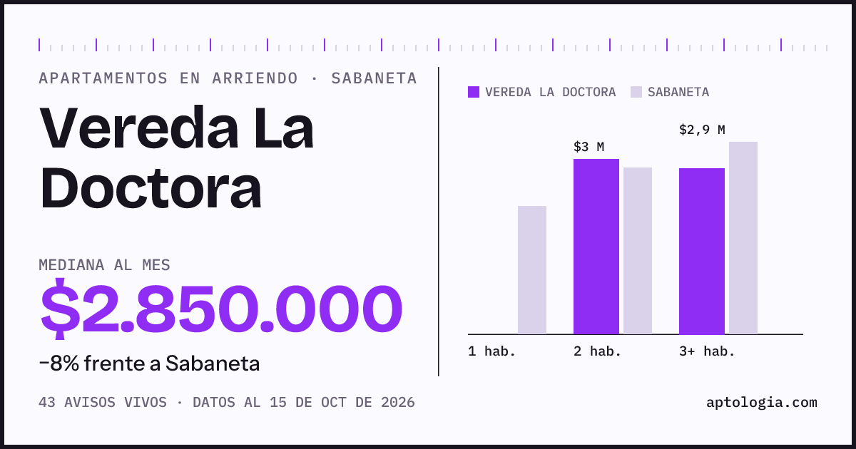 Cuánto cuesta vivir en Vereda La Doctora, Sabaneta: arriendo mediano $2.850.000 al mes, por número de habitaciones frente a Sabaneta