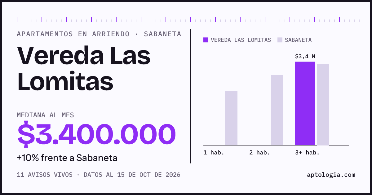 Cuánto cuesta vivir en Vereda Las Lomitas, Sabaneta: arriendo mediano $3.400.000 al mes, por número de habitaciones frente a Sabaneta