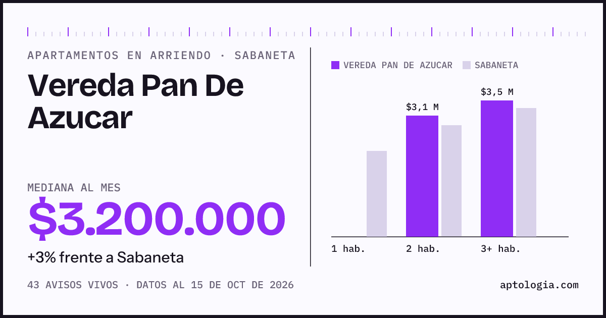 Precio de apartamentos en arriendo en Vereda Pan De Azucar, Sabaneta, octubre de 2026: mediana $3.200.000 al mes