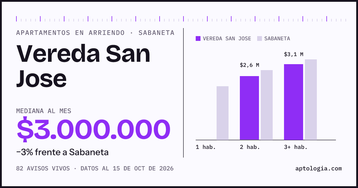 Precio de apartamentos en arriendo en Vereda San Jose, Sabaneta, octubre de 2026: mediana $3.000.000 al mes