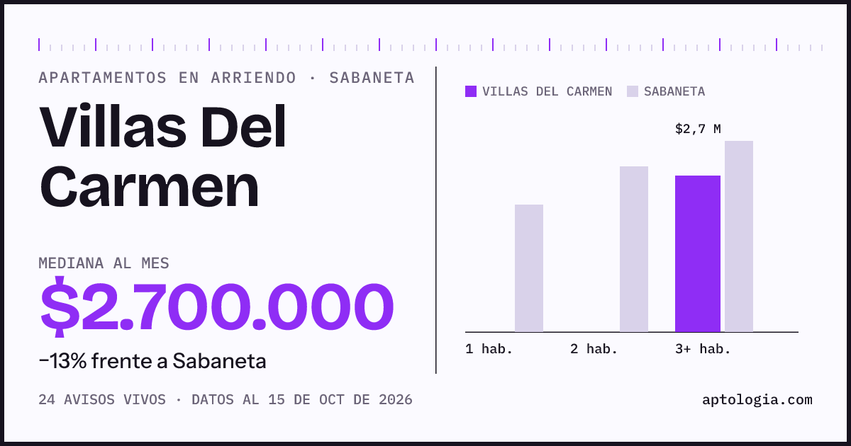 Precio de apartamentos en arriendo en Villas Del Carmen, Sabaneta, octubre de 2026: mediana $2.700.000 al mes