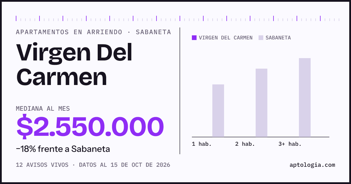 Precio de apartamentos en arriendo en Virgen Del Carmen, Sabaneta, octubre de 2026: mediana $2.550.000 al mes