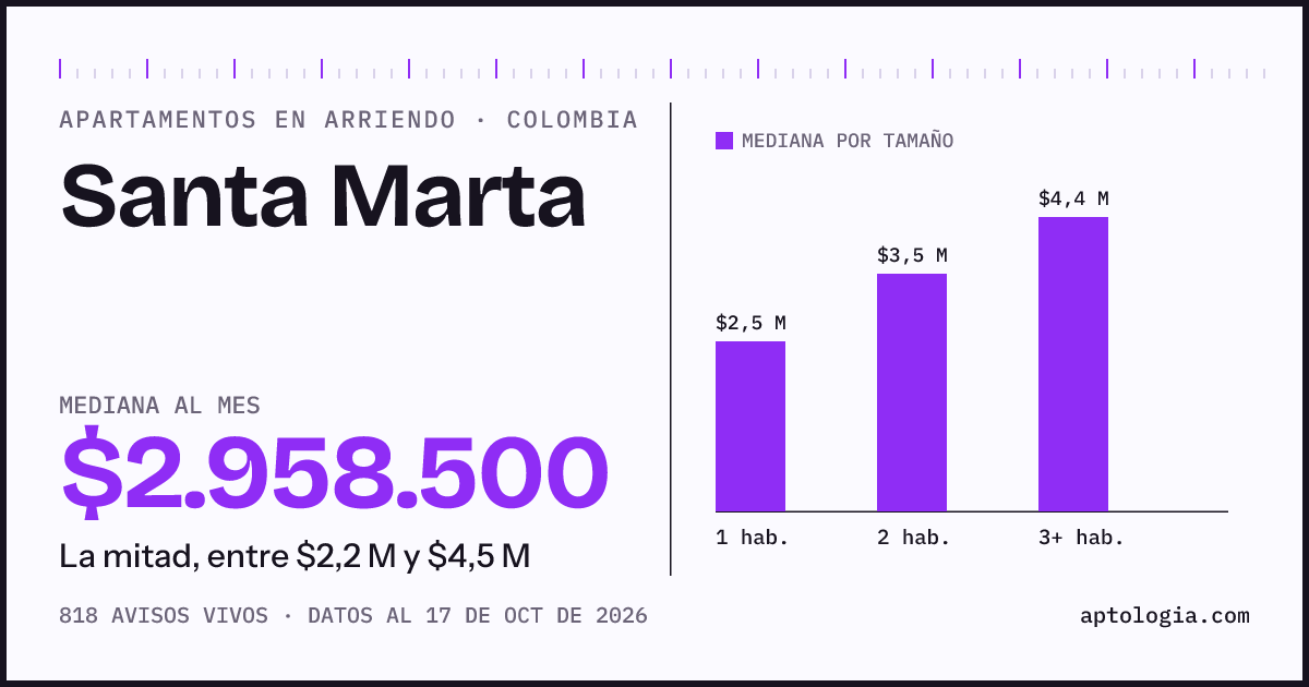 Cuánto cuesta vivir en Santa Marta: arriendo mediano $2.930.000 al mes, por número de habitaciones