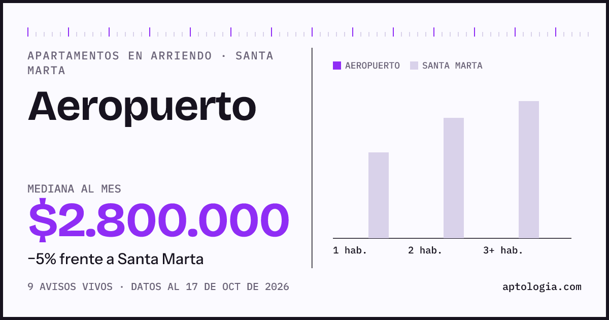 Precio de apartamentos en arriendo en Aeropuerto, Santa Marta, octubre de 2026: mediana $2.800.000 al mes