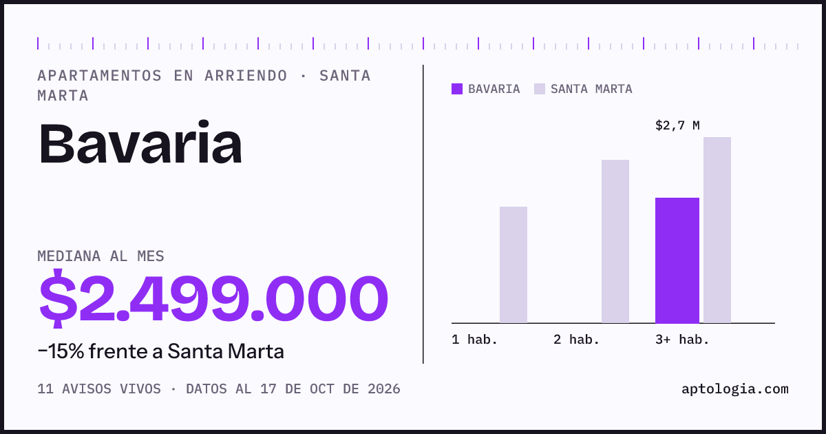 Precio de apartamentos en arriendo en Bavaria, Santa Marta, octubre de 2026: mediana $2.599.500 al mes