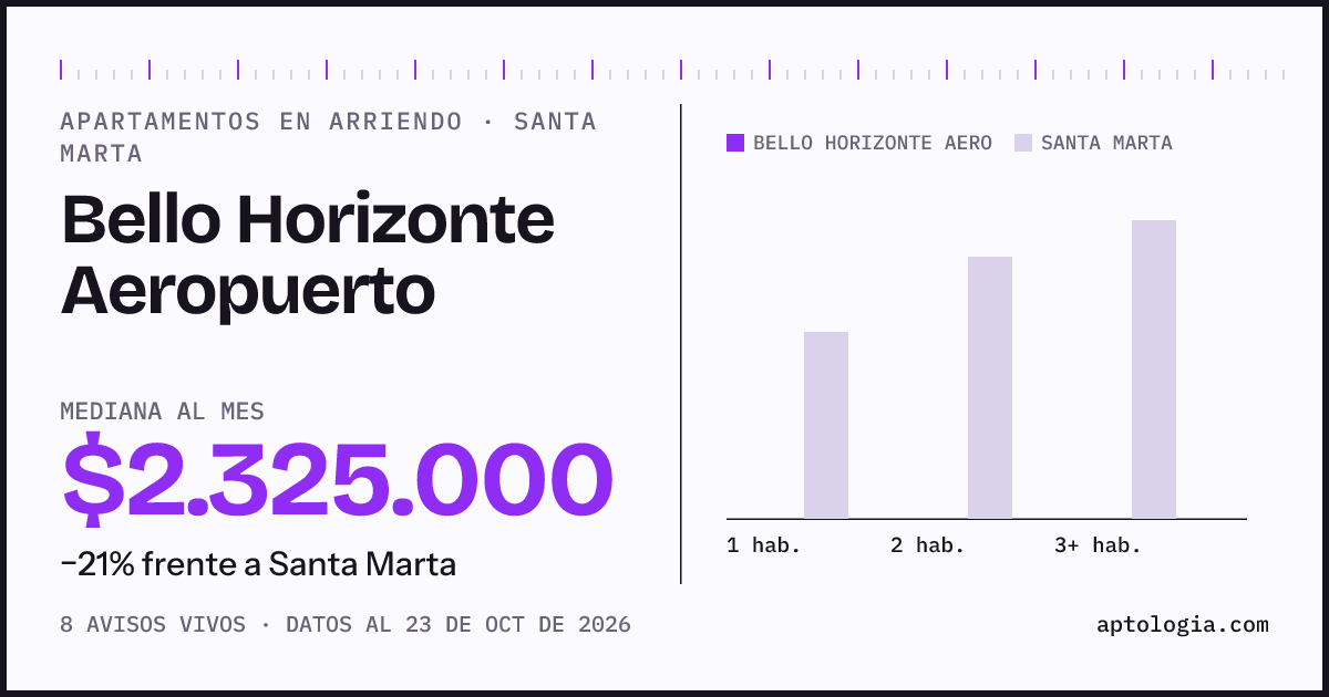 Precio de apartamentos en arriendo en Bello Horizonte Aeropuerto, Santa Marta, octubre de 2026: mediana $2.325.000 al mes