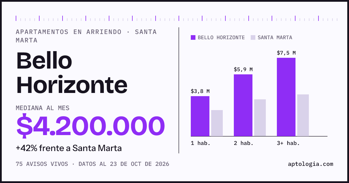 Cuánto cuesta vivir en Bello Horizonte, Santa Marta: arriendo mediano $4.500.000 al mes, por número de habitaciones frente a Santa Marta