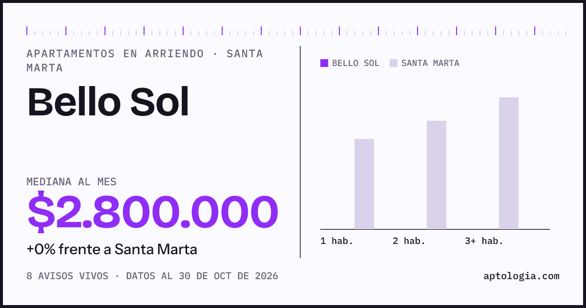 Precio de apartamentos en arriendo en Bello Sol, Santa Marta, octubre de 2026: mediana $2.800.000 al mes