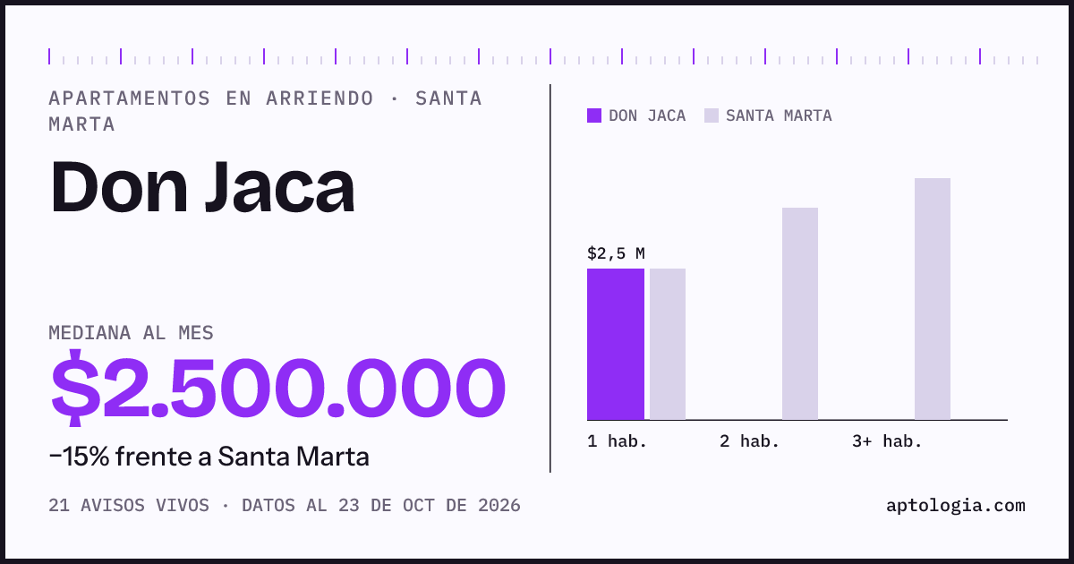 Precio de apartamentos en arriendo en Don Jaca, Santa Marta, octubre de 2026: mediana $2.500.000 al mes