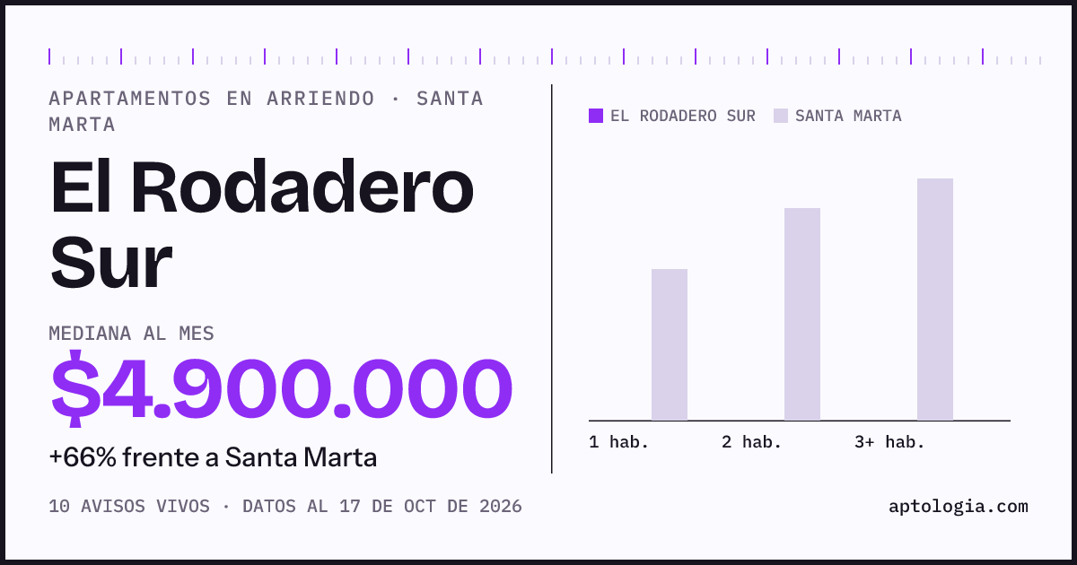 Cuánto cuesta vivir en El Rodadero Sur, Santa Marta: arriendo mediano $4.900.000 al mes, por número de habitaciones frente a Santa Marta