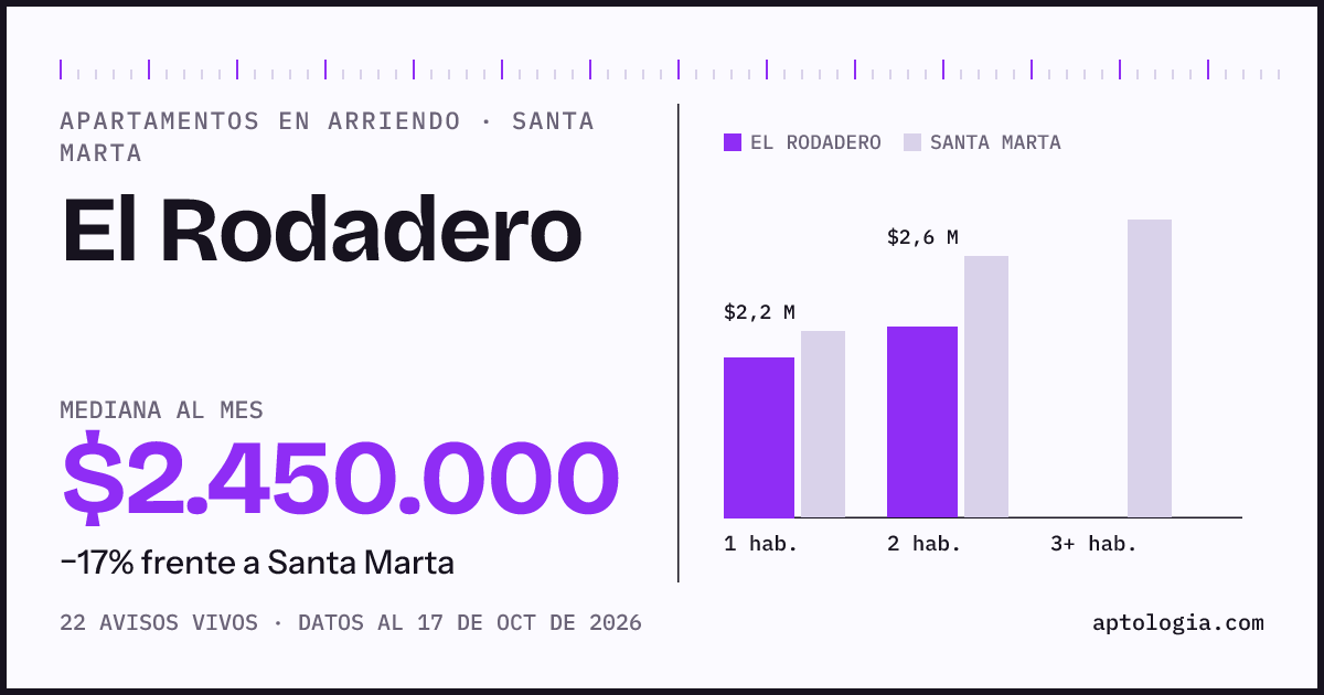 Cuánto cuesta vivir en El Rodadero, Santa Marta: arriendo mediano $2.450.000 al mes, por número de habitaciones frente a Santa Marta