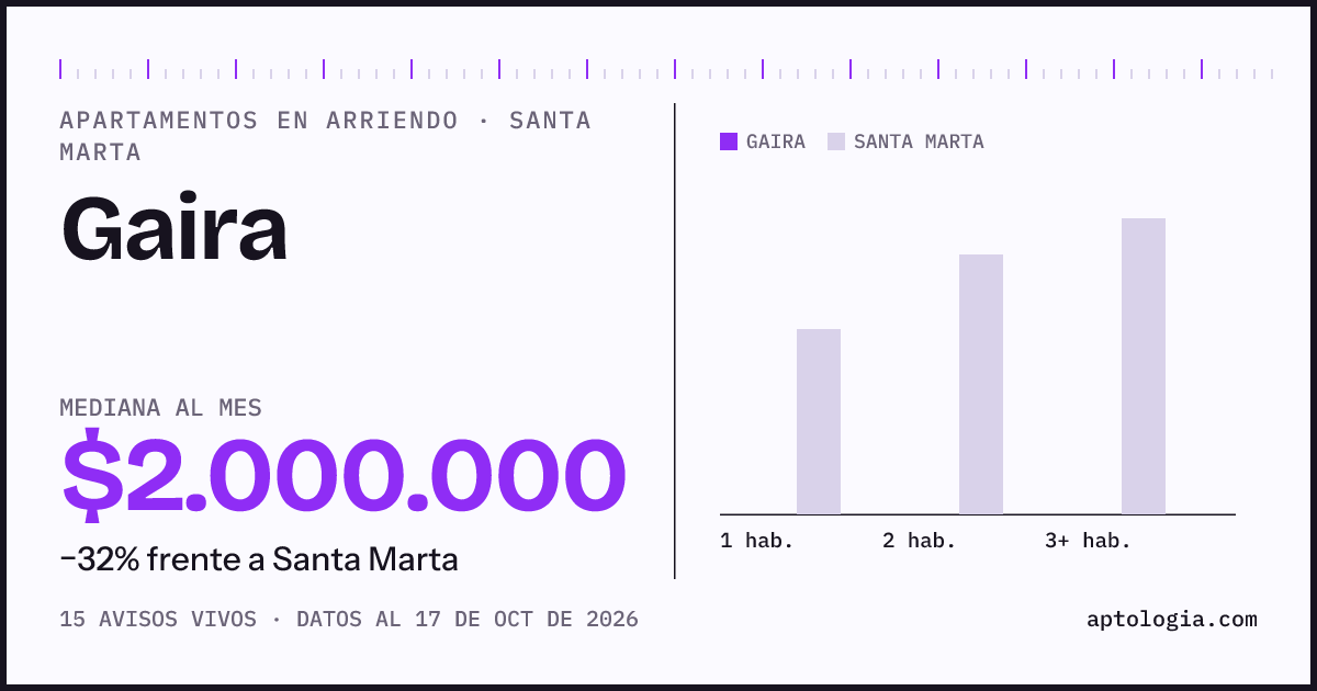 Precio de apartamentos en arriendo en Gaira, Santa Marta, octubre de 2026: mediana $2.000.000 al mes